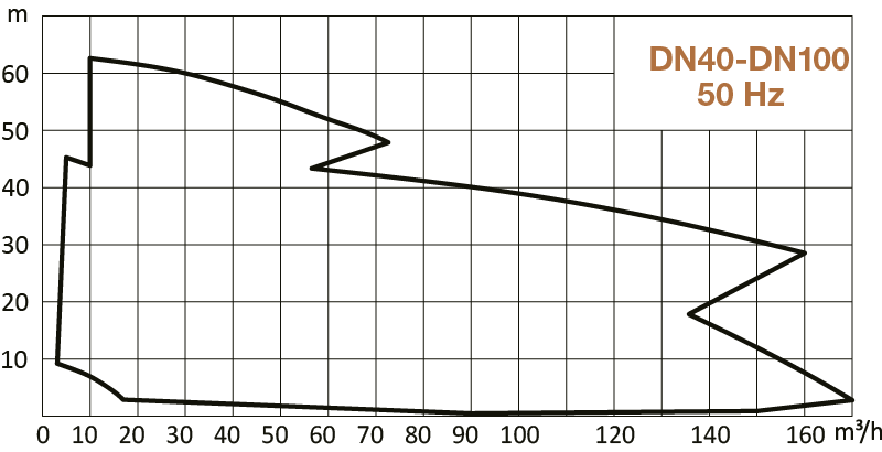 Гидравлические характеристики погружных дренажных насосов Hydroo